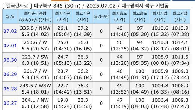 지옥불 그 자체.. 대구 근황
