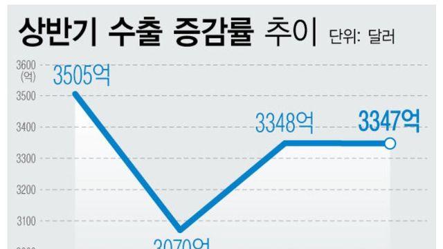 2025년 상반기 수출 근황