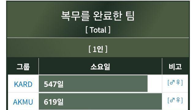 그룹 멤버수별 전원 군백기 완료까지 걸린 시간