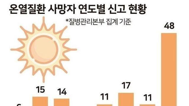 역대급 더위였다는 2018년