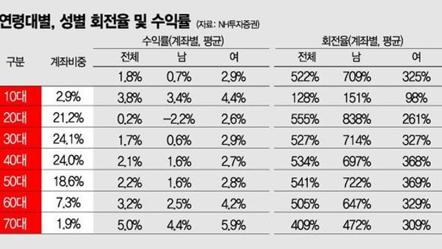 한국인 주식 수익률 통계