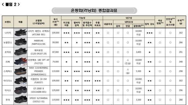 한국 소비자원이 비교 분석한 러닝화 종합결과표