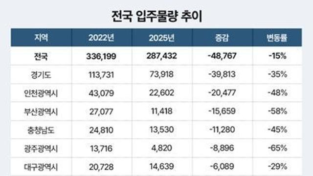 아파트 입주 물량 10년 새 최저… 공급 부족 현실화
