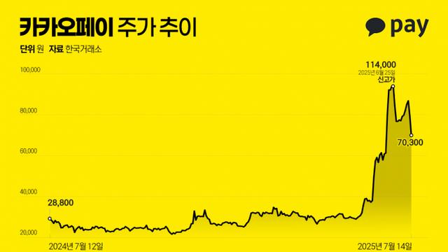 괴리율 벌어진 카카오페이···플랫폼 성장이 관건
