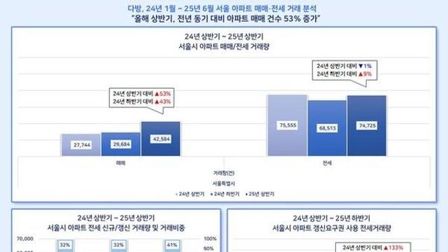 상반기 서울 아파트 매매 4만2584건…지난해보다 53%↑