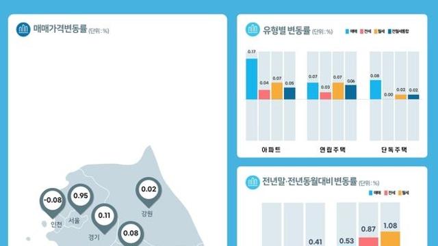 대전 주택가격 17개월 연속 하락…세종은 3개월 연속 상승