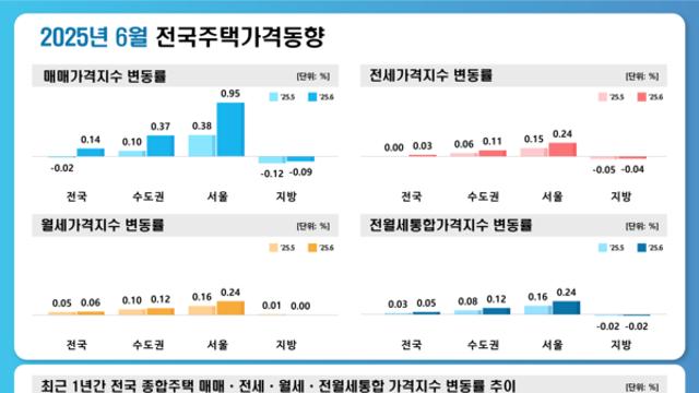 6월 서울 집값, 6년 10개월 만에 가장 상승폭 높았다