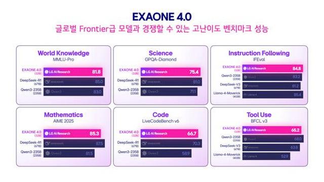 LG, 국내 첫 하이브리드 AI ‘엑사원 4.0’ 선봬…“세계 최고 수준 성능”