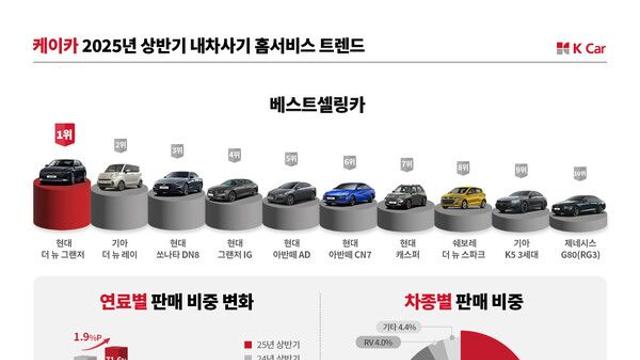 케이카, 캐스퍼 약진하고 제네시스 G80 RG3 모델 10위권 진입