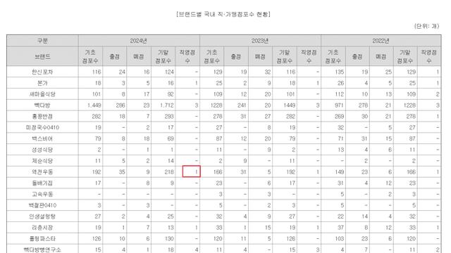 백종원 프랜차이즈 직영점의 숨겨진 진실 