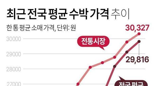 최근 미쳐버린 수박 가격 근황