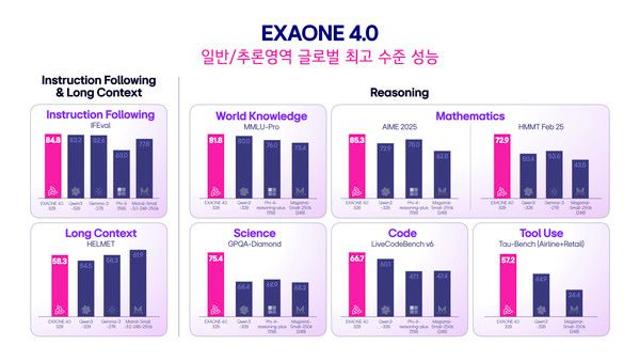 LG, LLM·추론모델 합친 하이브리드 AI ‘엑사원 4.0’ 공개···“전문 자격증 필기시험 통과”