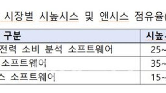 시높시스·앤시스 M&A 마무리 절차…삼성·SK엔 양날의검