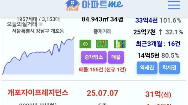 대출규제 이후 신고가 찍는 강남아파트들