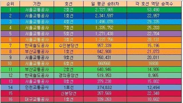 작년 전국 지하철 노선 이용객 순위