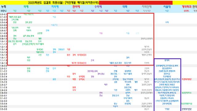 2025 입결 자료가 보여주는 현실 