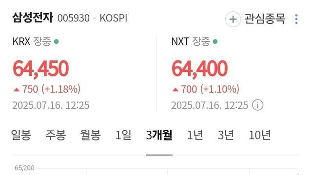삼성전자 주가 근황 