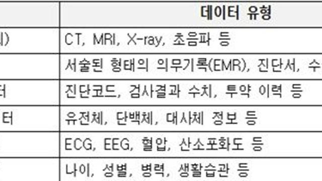 의료 AI 기업에 데이터 바우처 최대 4억 원 지원…AI 제품·서비스 개발 촉진