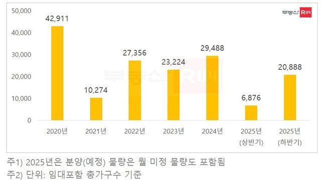 하반기 공급, 상반기 2.4배…