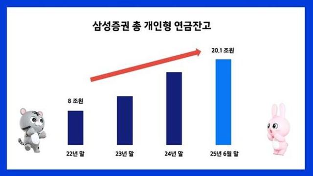 삼성증권, 개인형 연금잔고 20조 돌파