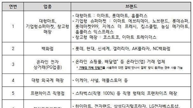 '민생회복 소비쿠폰’ 사용 제한 업종 정리