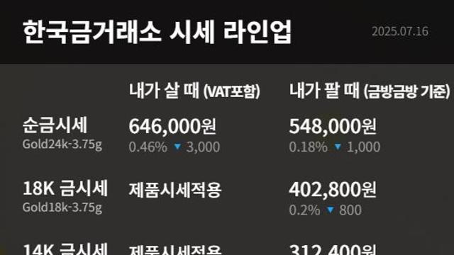 [금값시세] 순금·순은 하락세, 백금은 소폭 상승