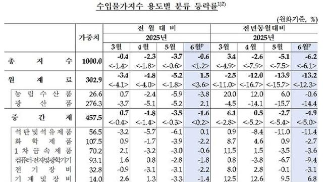 환율 하락에 수출입 물가 모두 하락