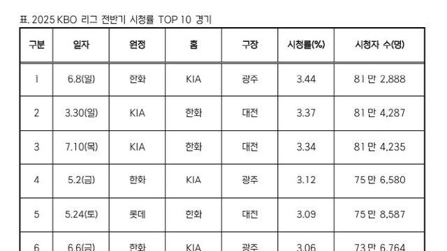 '전반기 흥행' 2025 KBO리그, 시청률도 대박...평균 10% 증가