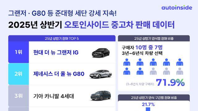중고차 시장도 세단 강세…'그랜저 IG' 상반기 판매 1위