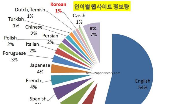 점점 더 가속화되는 영어의 세계화
