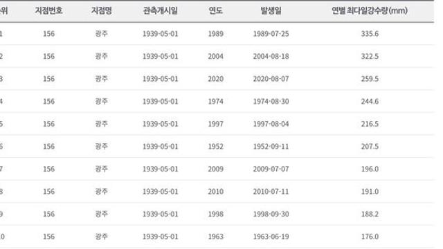 18:40분 광주 일강수량 384mm  (광주 기상관측사상 역대1위)