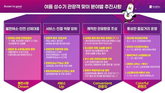 부산시, 여름철 관광객 맞이 '관광수용태세 고도화' 총력