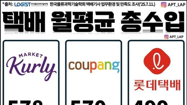 택배 회사별 월평균 총수입