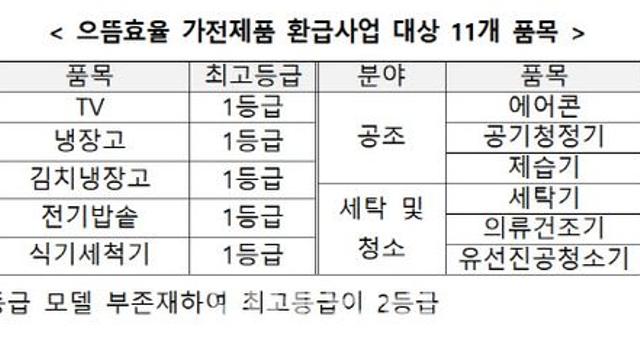 ‘가전제품값 10% 환급’…으뜸효율 환급사업 안내센터 18일 개소