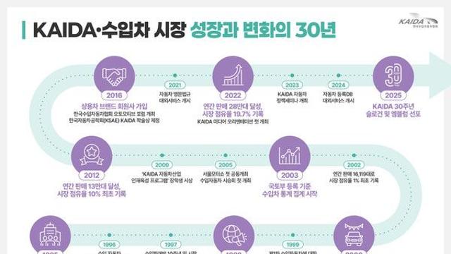 한국수입자동차협회, 30년 동안 수입차 신규 등록대수 38배 증가했다!