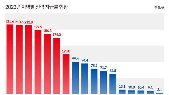 내년에 진짜 제대로 차별받을 예정인 인천