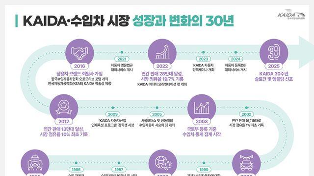 수입자동차 시장, 30년간 38배 ↑