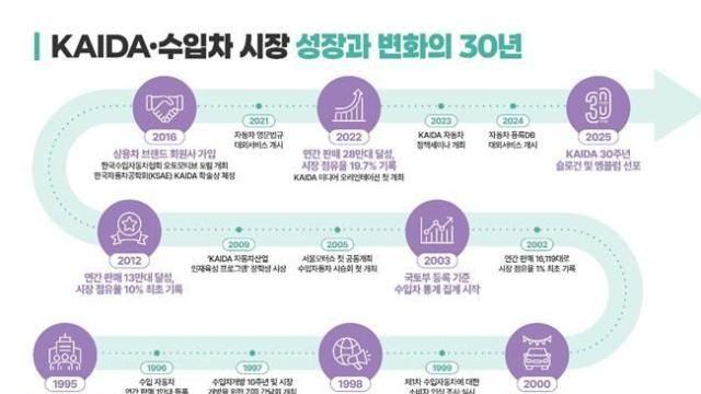 IMF·금융위기 극복과 함께 한 수입차 30년史...韓 시장서 38배 폭풍 성장