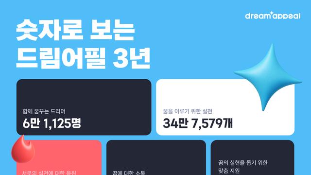 3년간 6만 청소년이 꿈을 실천했다…‘드림어필’, 진로교육의 새로운 기준 세우다