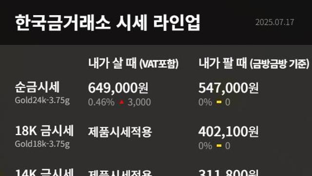 [금값시세] 순금시세 상승세 따라 백금·은 동반 상승