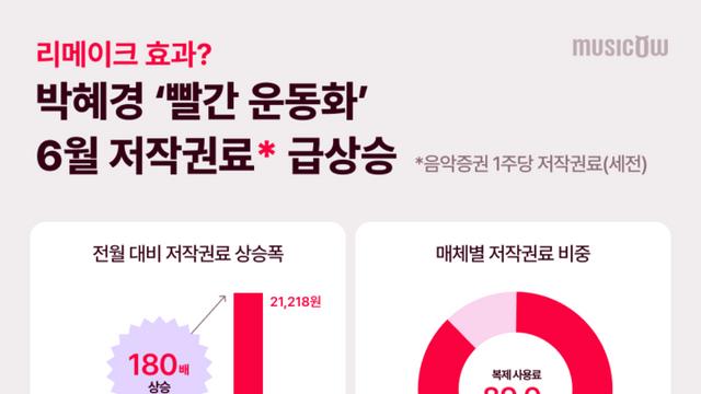 아이유 리메이크 효과···박혜경 ‘빨간 운동화’ 음악증권 저작권료 180배↑