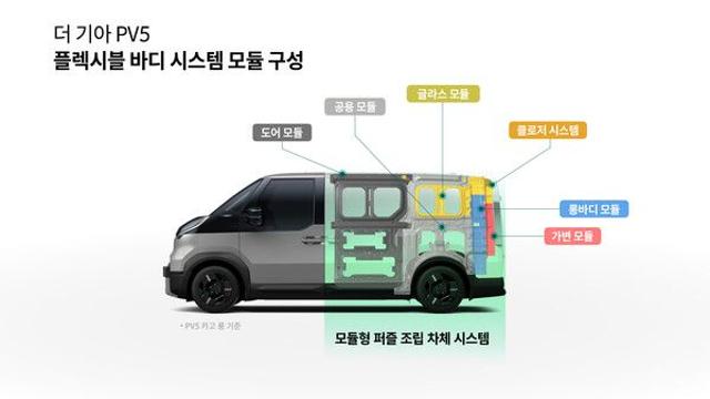 기아, '플렉시블 바디 시스템' 기반 PV5로 PBV 시장 본격 진출