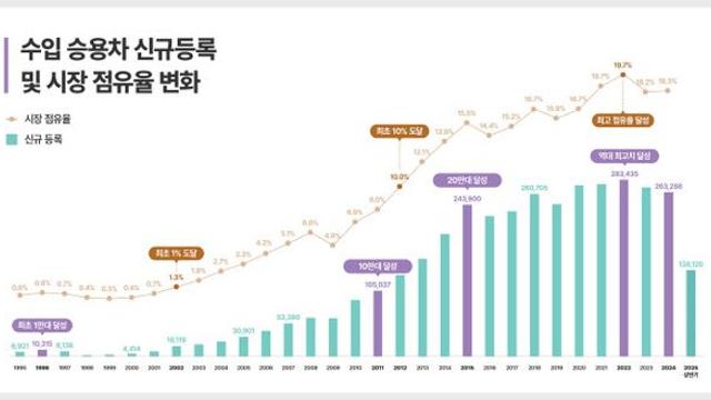 수입차 시장 30년간 38배 성장…점유율 0.6%→18%