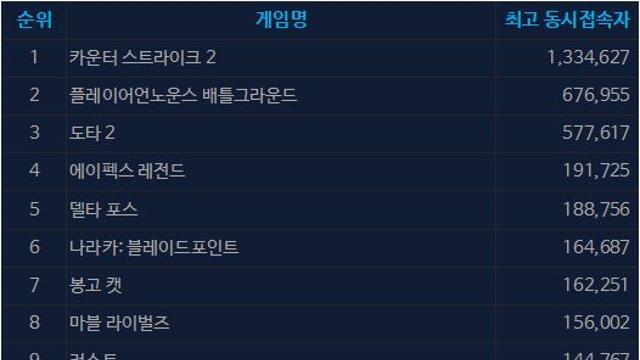 [오늘의 스팀] 역대 최고치, 림버스 컴퍼니 동접 급증