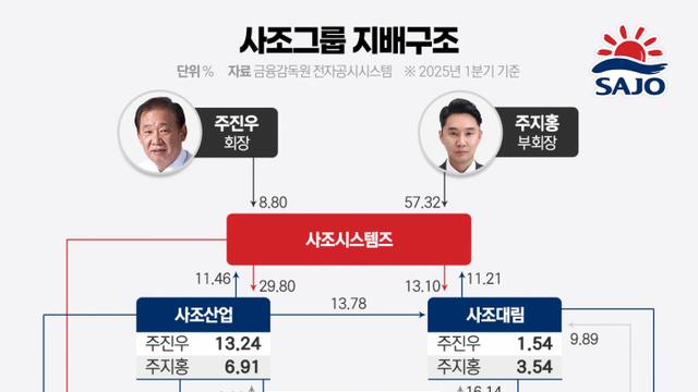 덩치 키운 사조, 내부거래·순환출자·지배구조 '삼중고'