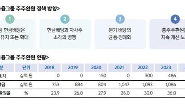 신한금융그룹 종주주환원율 40% 넘었다