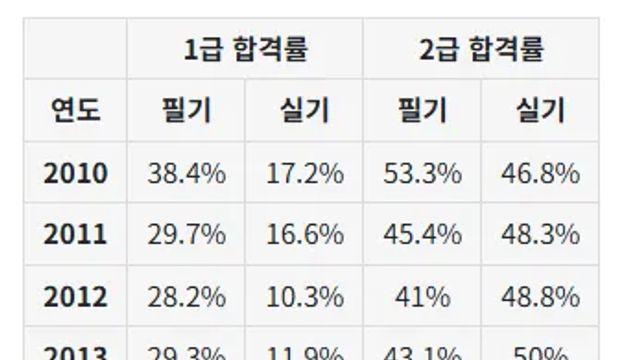 컴활 1급 합격률 근황
