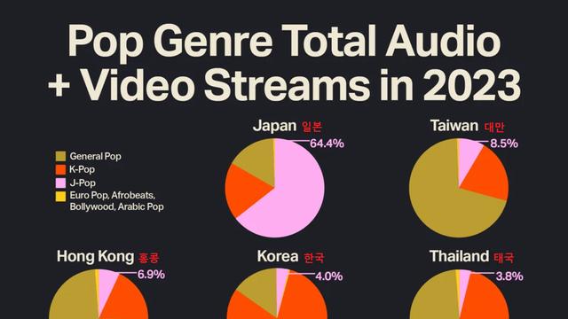 한국에서 J-POP 인기 절정이던 시절 점유율 