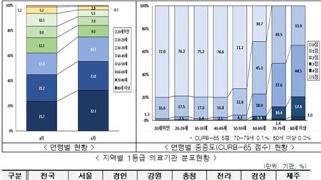 폐렴 적정성 평가 결과, 1등급 의료기관 311곳(51.9%) 달성…종별 편차 확인