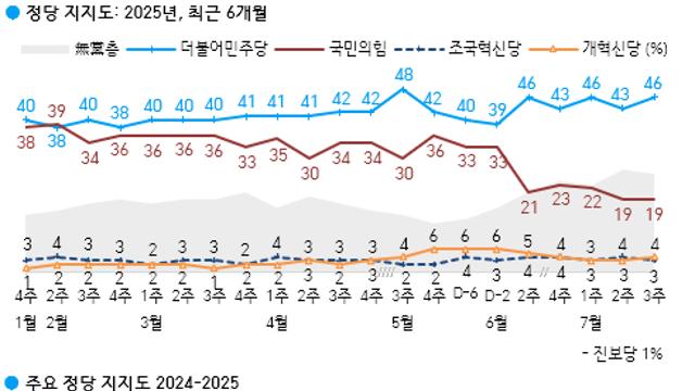 [한국갤럽] 민주 46% 국힘 19% 